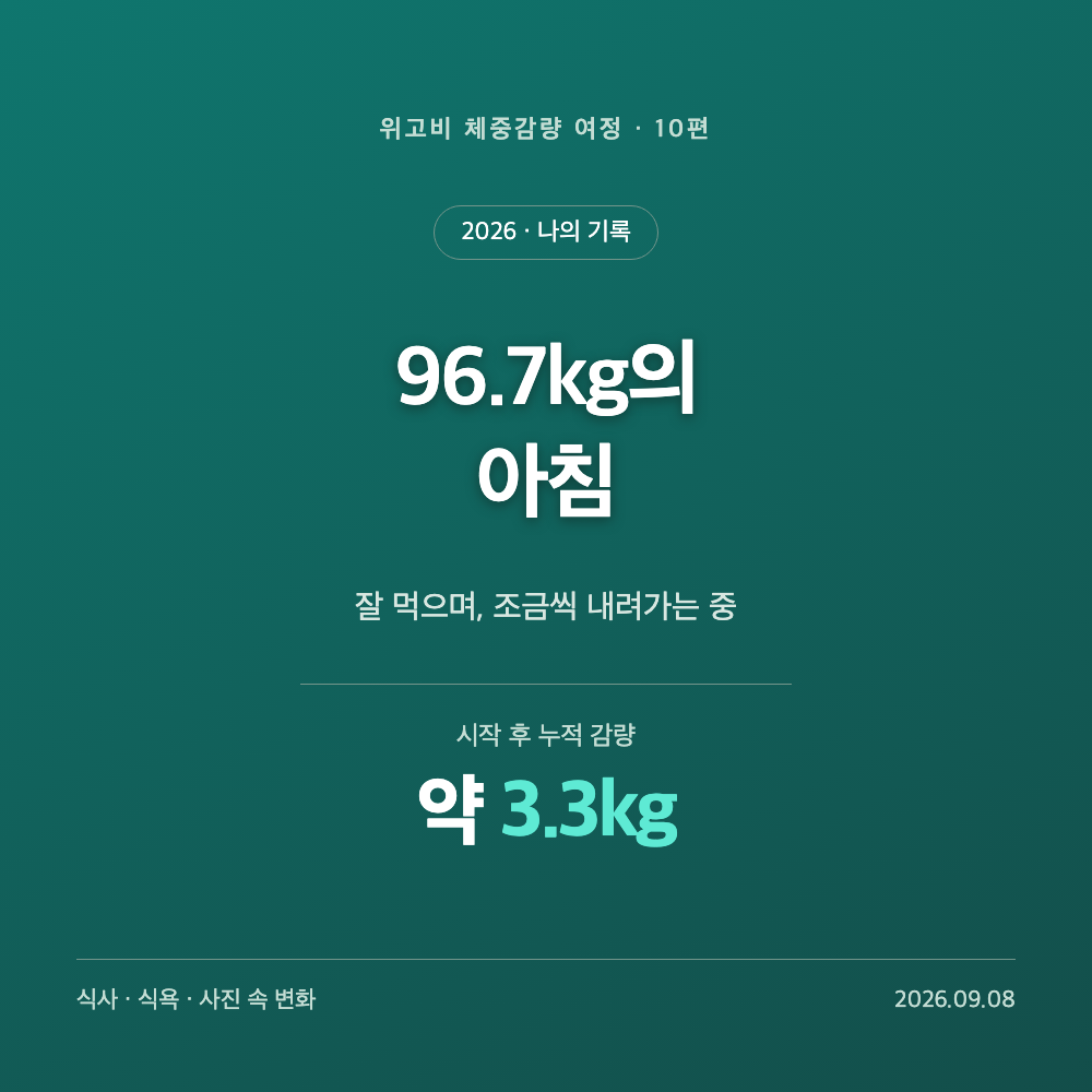 위고비 체중감량 여정 10편 표지, 96.7kg 공복체중과 누적 3.3kg 감량 기록을 담은 대표 이미지