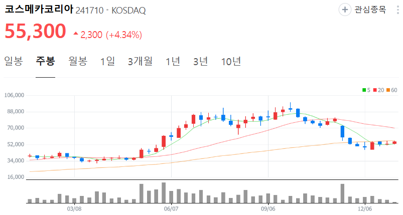 코스메카코리아-주가-주봉