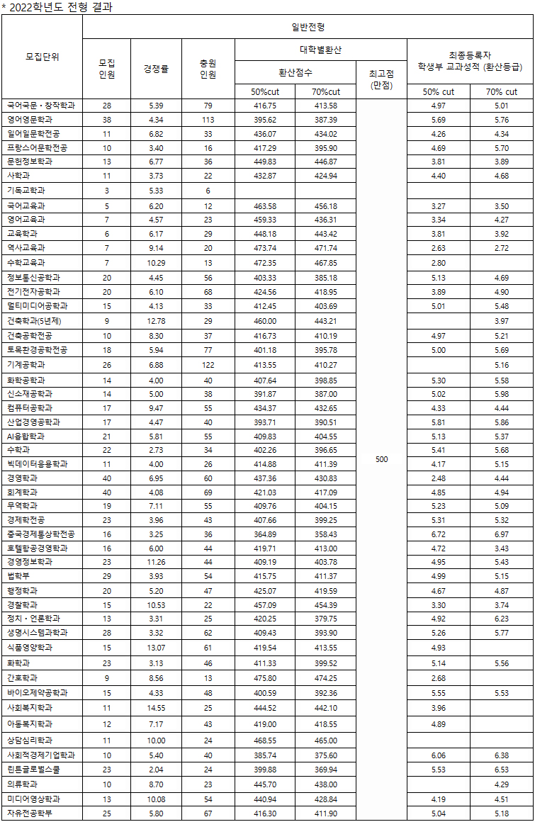 한남대 수시 일반전형결과