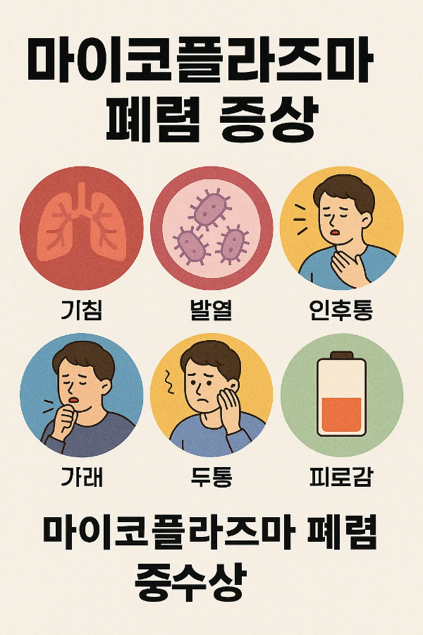 마이코플라즈마 폐렴의 대표 증상 6가지와 함께 중증 진행 경고 문구가 포함된 의료 정보 인포그래픽 이미지