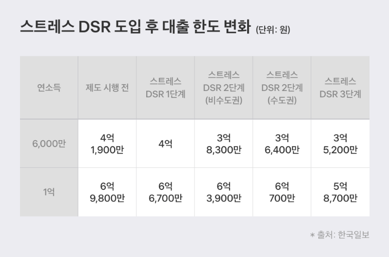 스트레스 DSR 3단계 계산 도입 후 대출한도