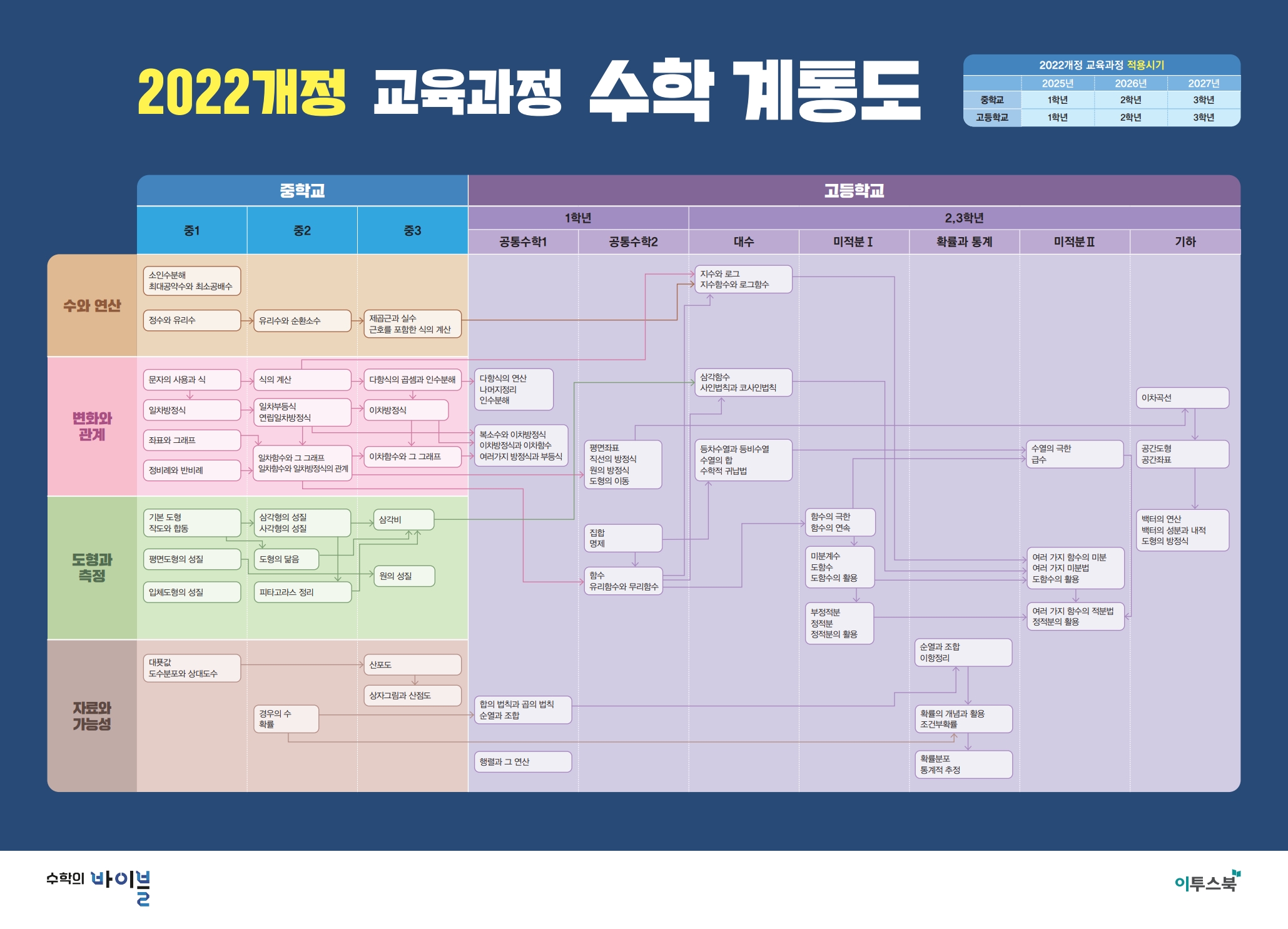 22개정 교육과정 수학 게통도