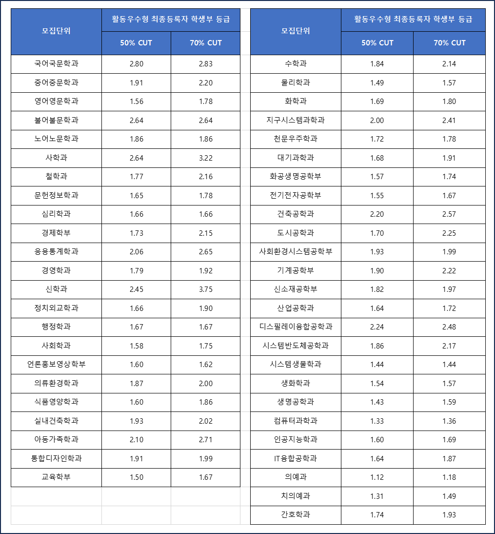 연세대-2024-수시입결-학생부종합