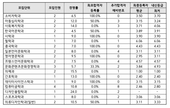2023 인하대 농어촌 예비번호