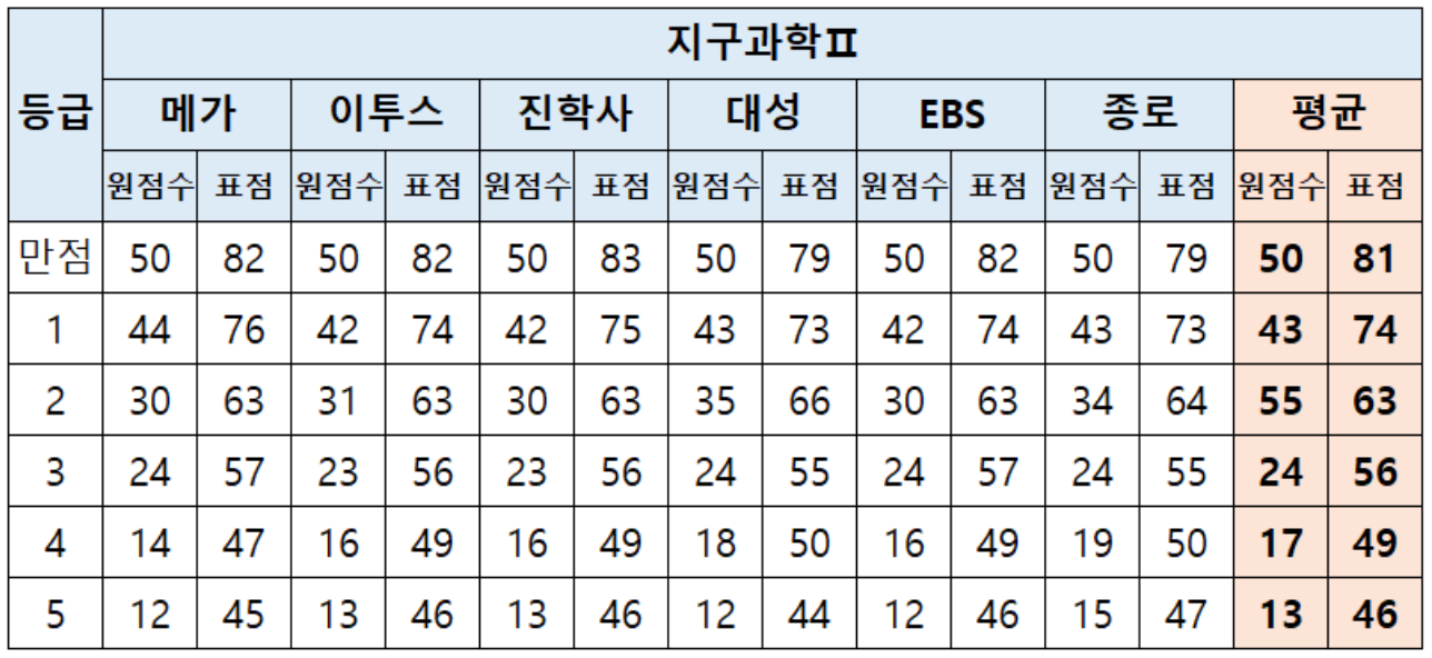 2024 수능 사회탐구 등급컷