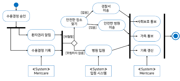 Mencare 강제수용 프로세스