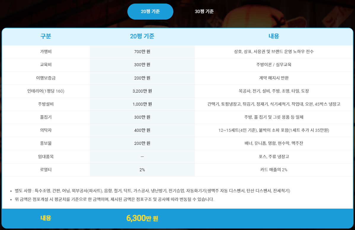 쏘시지요 프렌차이즈 이자카야 2024년 창업 및 가맹점 개설 비용