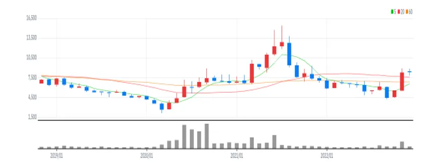 현대두산인프라코어 월봉