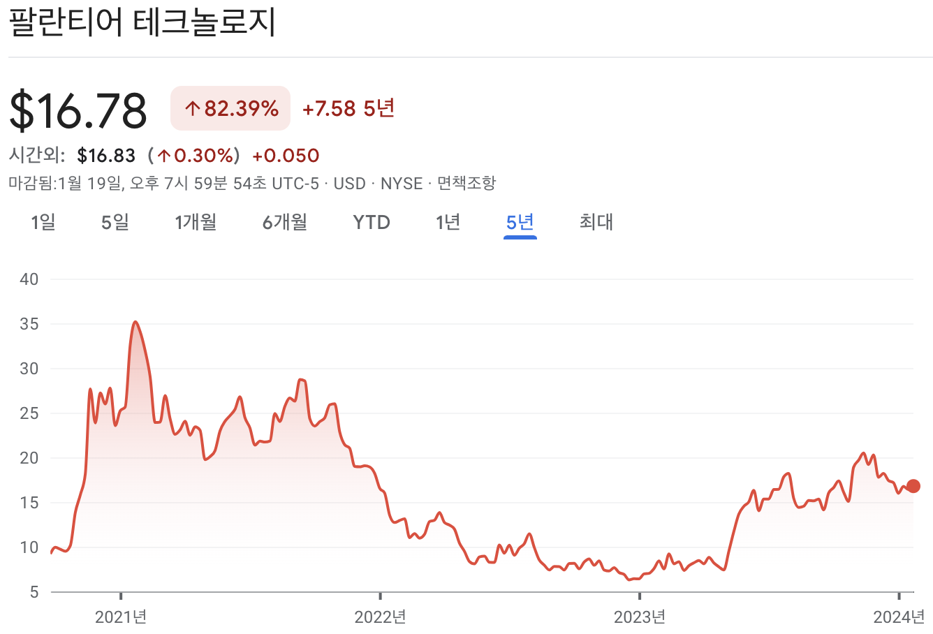 팔란티어 테크놀로지 주가