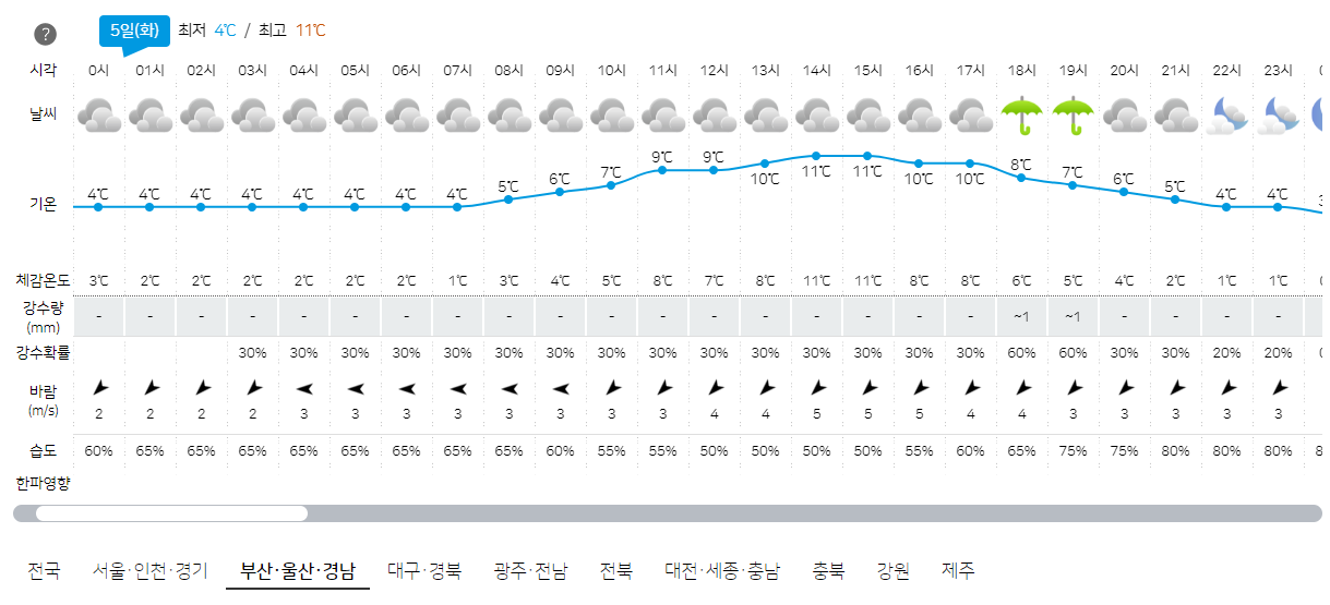 3월 5일 부산, 울산, 경남 오늘의 날씨 예보