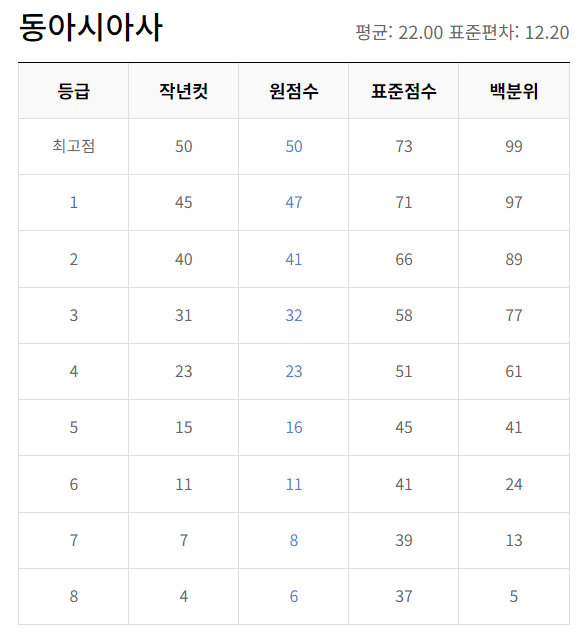2023년 12월 모의고사 고2 등급컷 문제 해설지