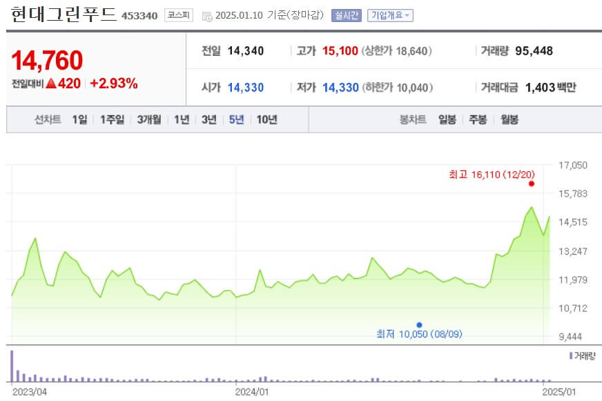 현대그린푸드 주가