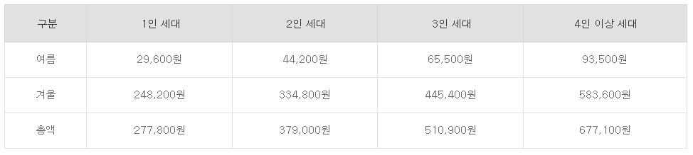 에너지 바우처 지원금