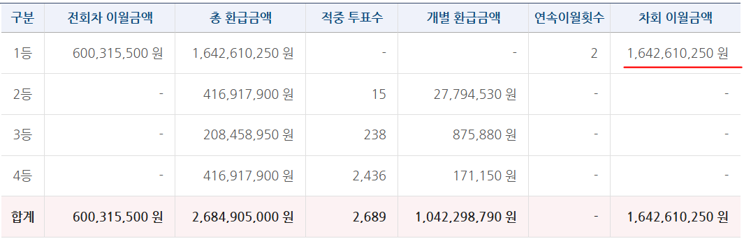 축구토토 승무패 79회차 등위별 당첨금