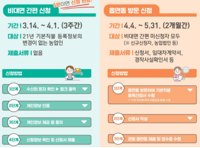농업 공익 직불금 신청 방법, 구비 서류 요약