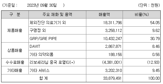 HLB 주요제품별 매출 현황