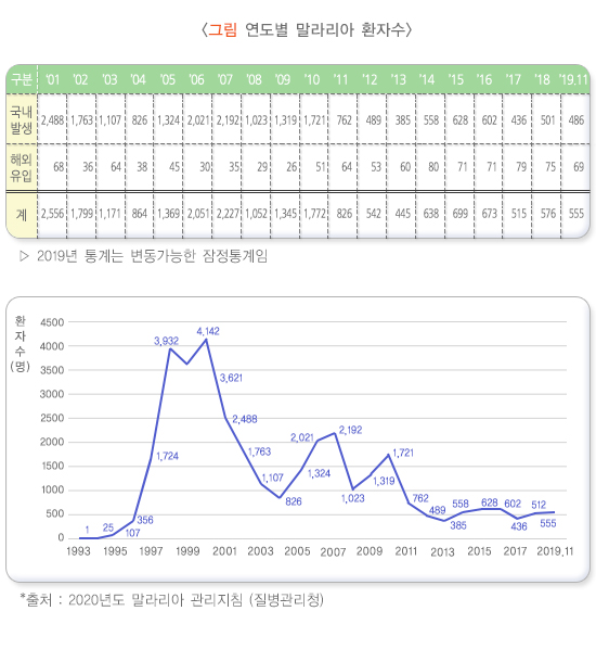 말라리아