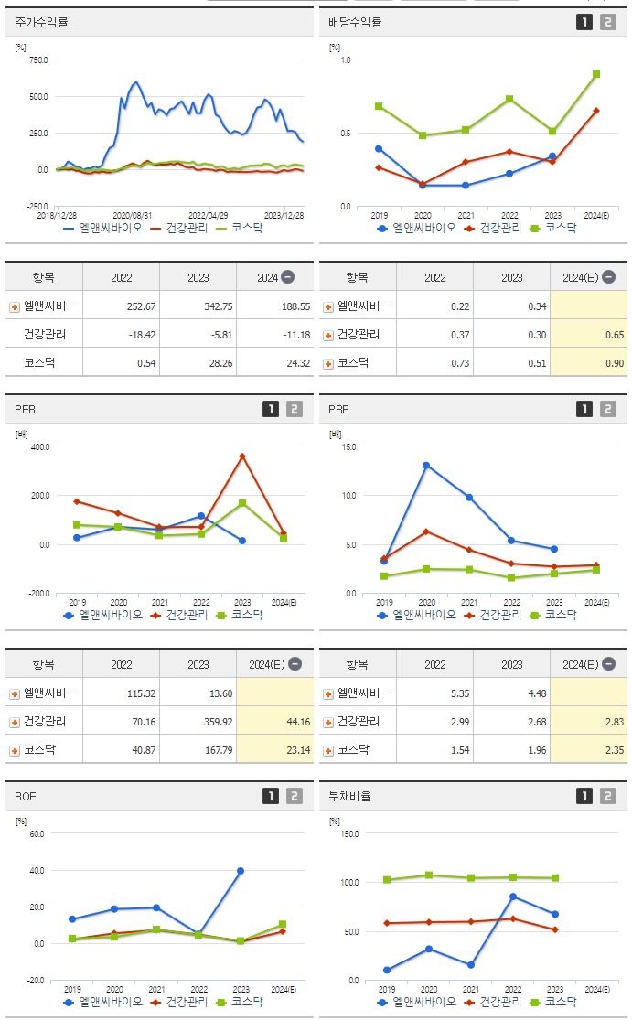 엘앤씨바이오_섹터분석