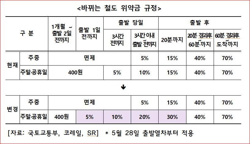 승차권 취소 수수료 표