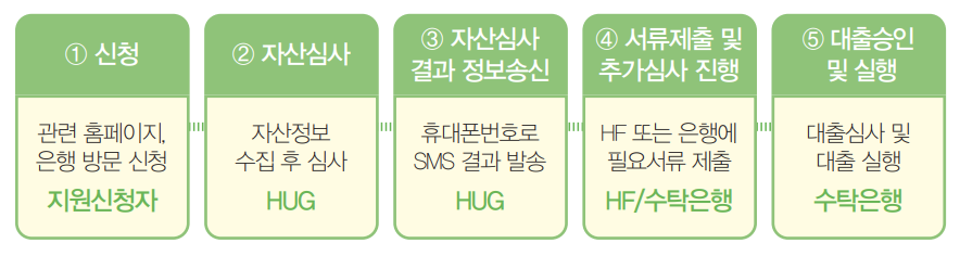 신청 및 진행과정