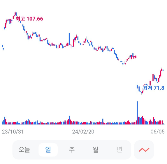 스타벅스 주가 ( 2024. 06 05 기준 )