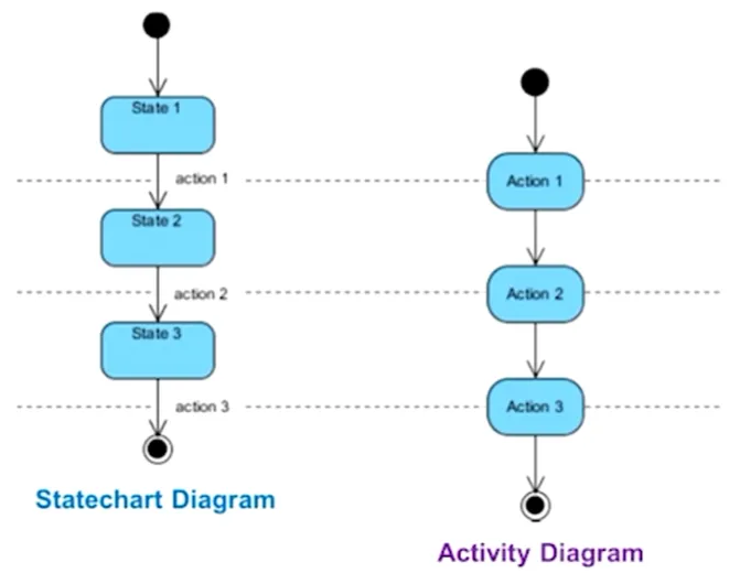Activity Diagram vs State Chart