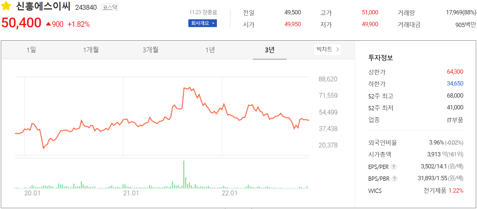 신흥에스이씨 - 주가 정보(2022.11.23)