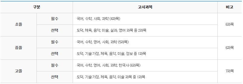 검정고시 시험일정, 과목, 합격기준, 기출문제