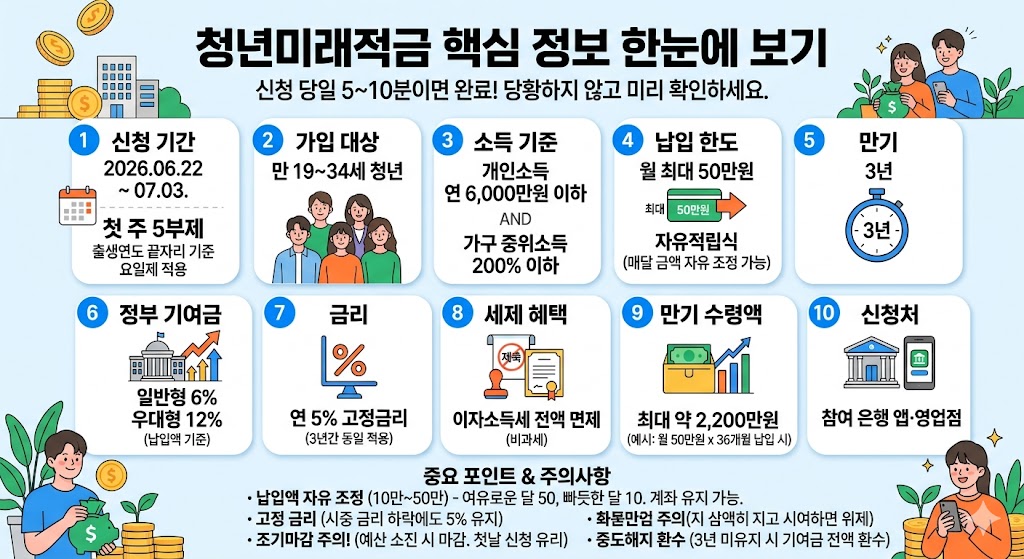 2026년 청년미래적금의 핵심 정보를 한눈에 볼 수 있도록 정리한 카드뉴스 스타일의 인포그래픽 이미지입니다. 상단에는 '청년미래적금 핵심 정보 한눈에 보기'라는 큰 제목이 적혀 있으며, 중단에는 1부터 10까지의 숫자로 주요 내용이 아이콘과 함께 직관적으로 분류되어 있습니다.
1 주요 내용으로는 신청 기간(2026.06.22 ~ 07.03 및 첫 주 5부제), 2 가입 대상(만 19~34세 청년), 3 소득 기준(개인 연 6,000만원 이하 및 가구 중위소득 200% 이하), 4 납입 한도(월 최대 50만원 자유적립식), 5 만기(3년), 6 정부 기여금(일반형 6% / 우대형 12%), 7 금리(연 5% 고정금리), 8 세제 혜택(이자소득세 전액 면제 비과세), 9 만기 수령액(최대 약 2,200만원), 10 신청처(참여 은행 앱·영업점)가 상세히 기록되어 있습니다.
하단에는 중요 포인트와 주의사항으로 납입액 자유 조정, 고정 금리 유지, 예산 소진 시 조기 마감 주의, 3년 미유지 시 기여금 전액 환수 등의 정보가 텍스트로 정리되어 있으며, 양옆으로 돈을 아끼고 저축하며 즐거워하는 청년들의 귀여운 일러스트가 포함되어 있습니다.