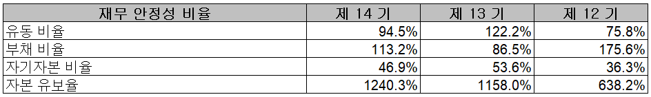 신흥에스이씨 - 재무 안정성 비율