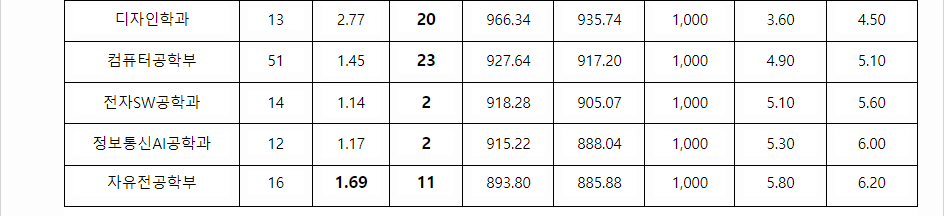 2023학년도 경남대학교 학생부교과전형 지역인재전형 결과