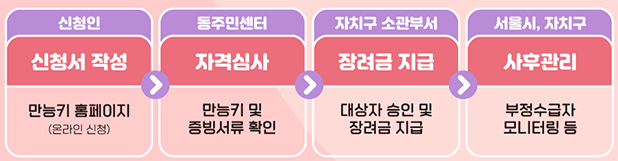 서울형 육아휴직장려금 1
