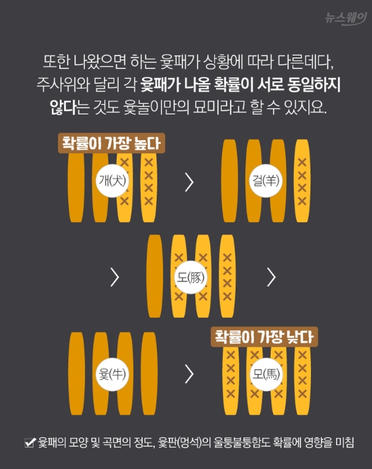 다 함께 모여 윷놀이를 즐기는 모습