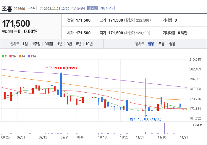 조흥 3개월 주가(일봉)