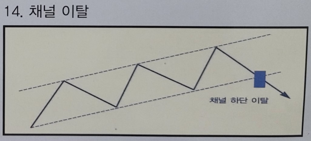14. 채널이탈 패턴 설명을 위한 도식화