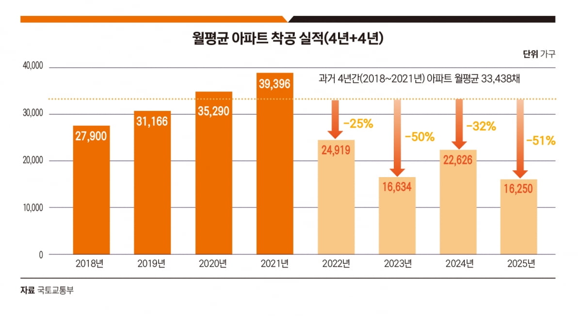 월평균 아파트 착공 실적