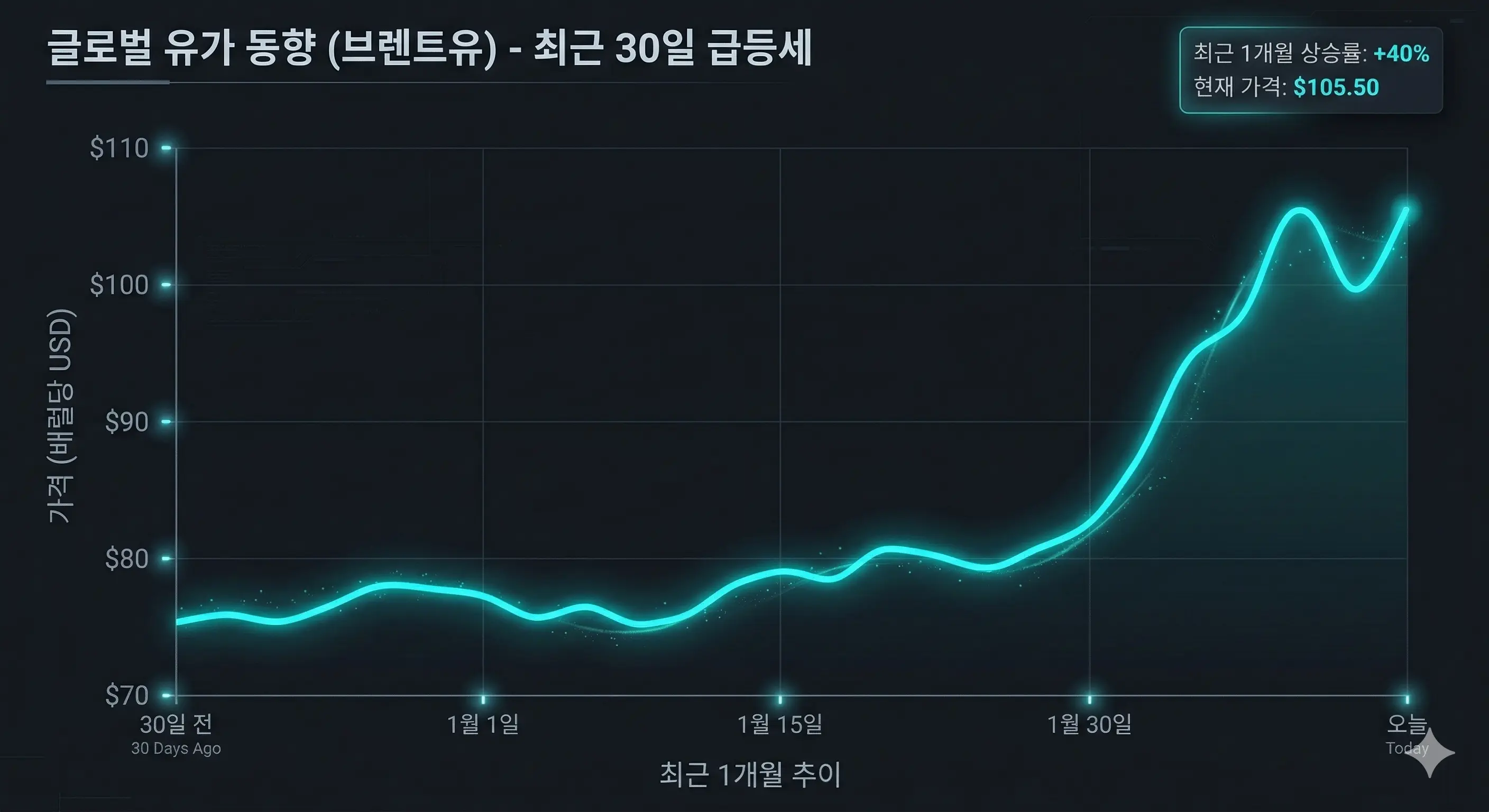 급등하는 국제 유가 추이를 보여주는 경제 지표 그래프