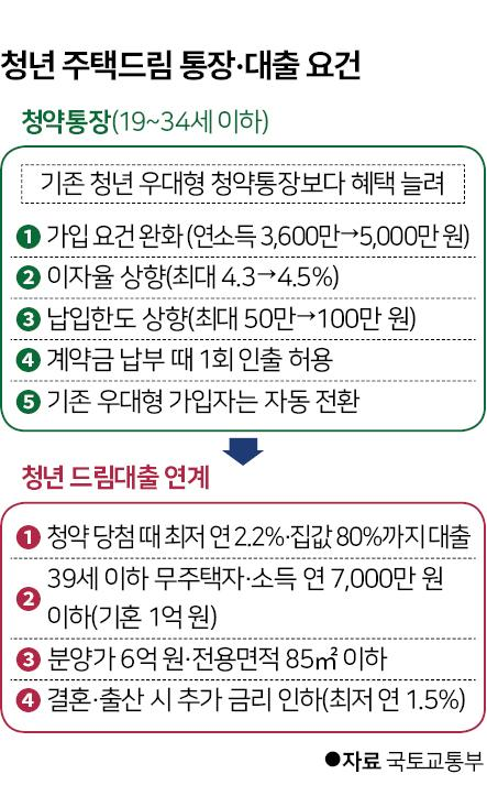 청년 내집마련