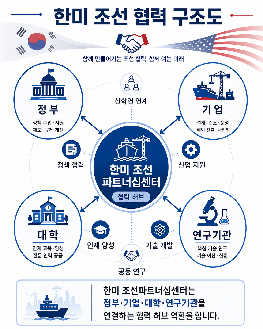 한미 조선 협력 구조도