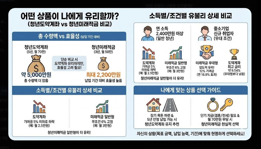 청년미래적금 가입 대상 및 소득 기준 [도약계좌 갈아타기] 만기 수령액 혜택 비교 가이드