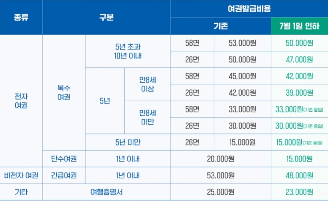 여권발급비용