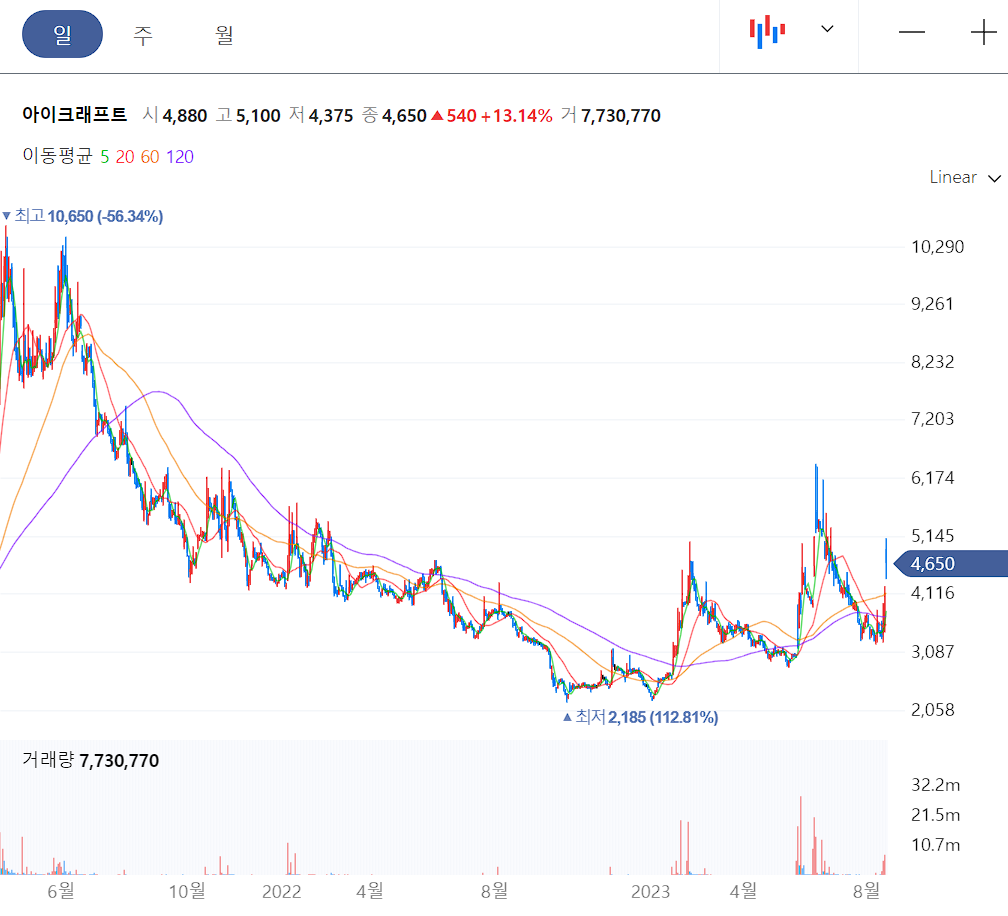 아이크래프트 일봉 차트