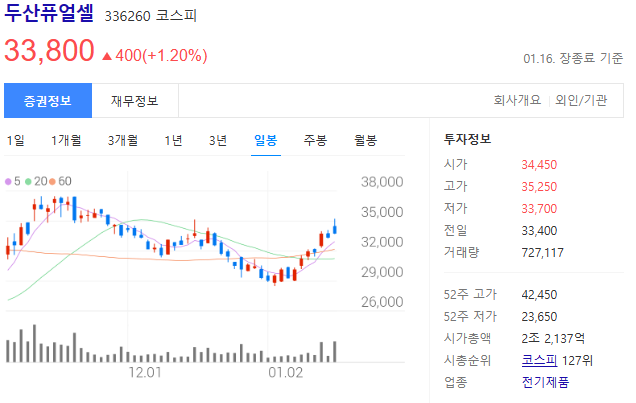 주가-일봉-두산퓨얼셀