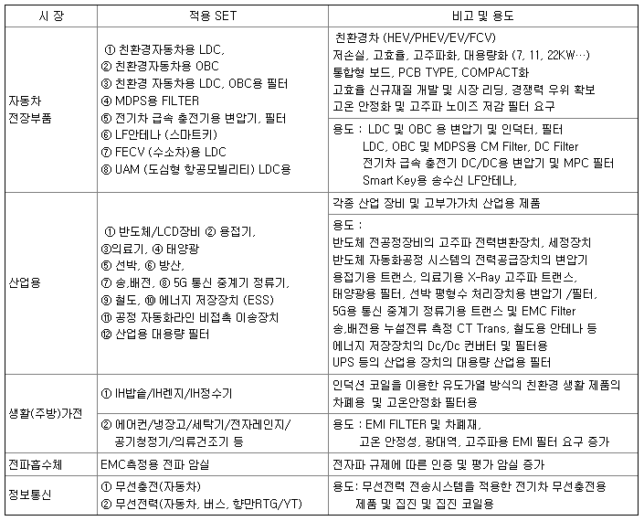 삼화전자 주요제품