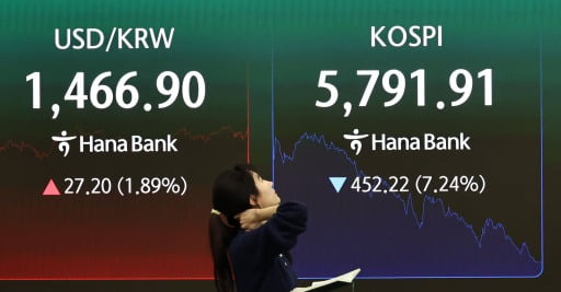 코스피가 하루 만에 역대 최대 낙폭을 기록