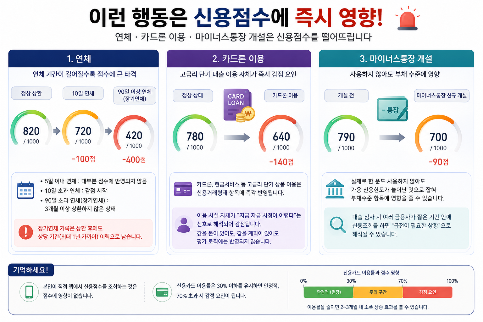 신용점수에 부정적 영향을 미치는 행동