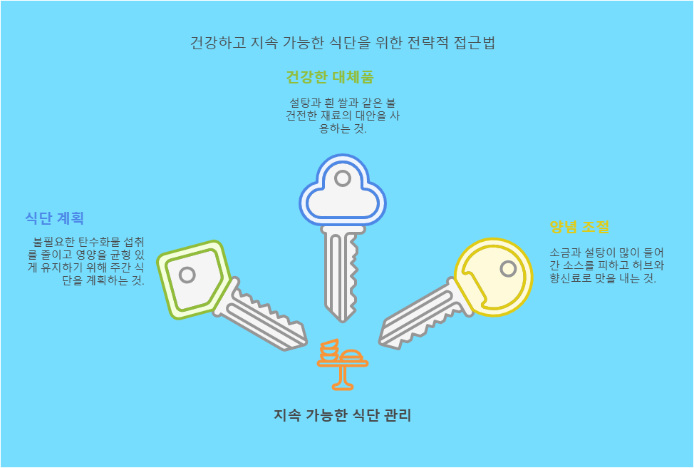 건강하고 지속 가능한 식단을 위한 전략적 접근법 이미지