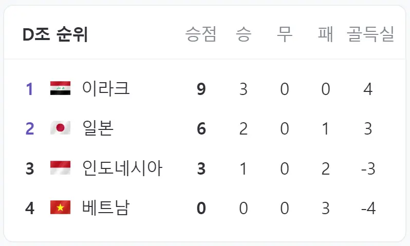2023-카타르-아시안컵-D조-순위-결과