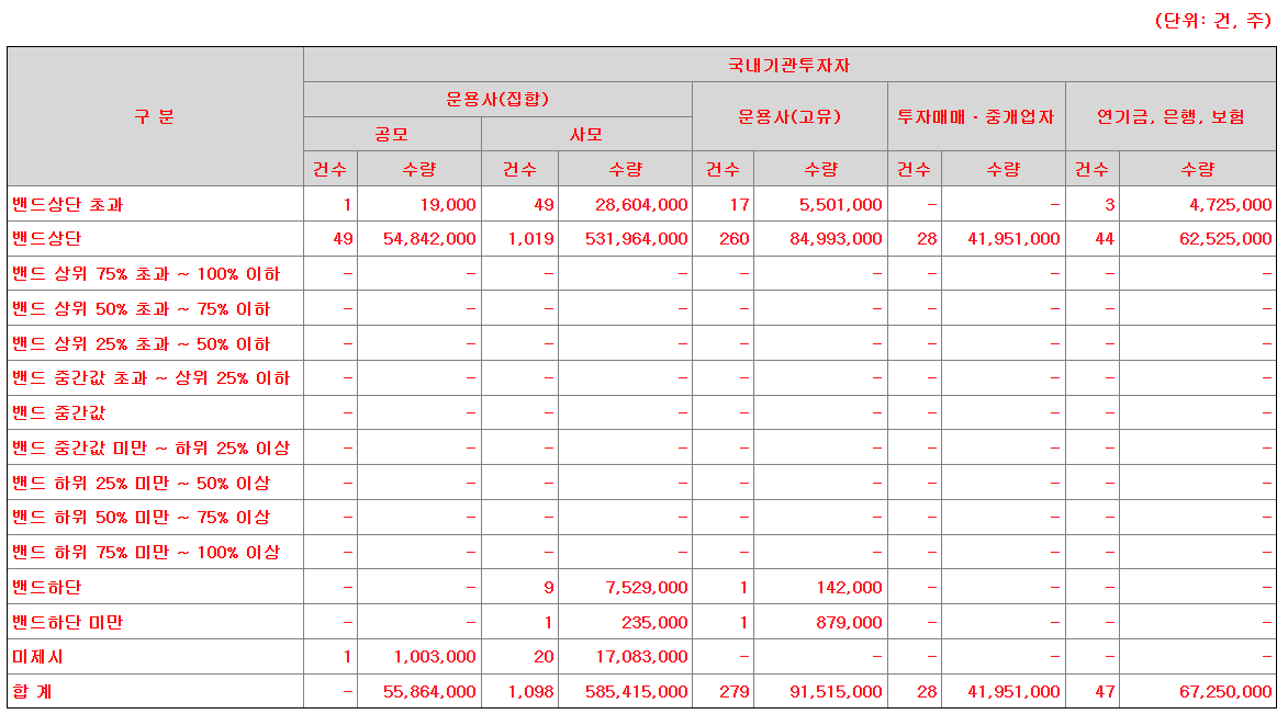 엔알비 수요예측결과 상장일 주가