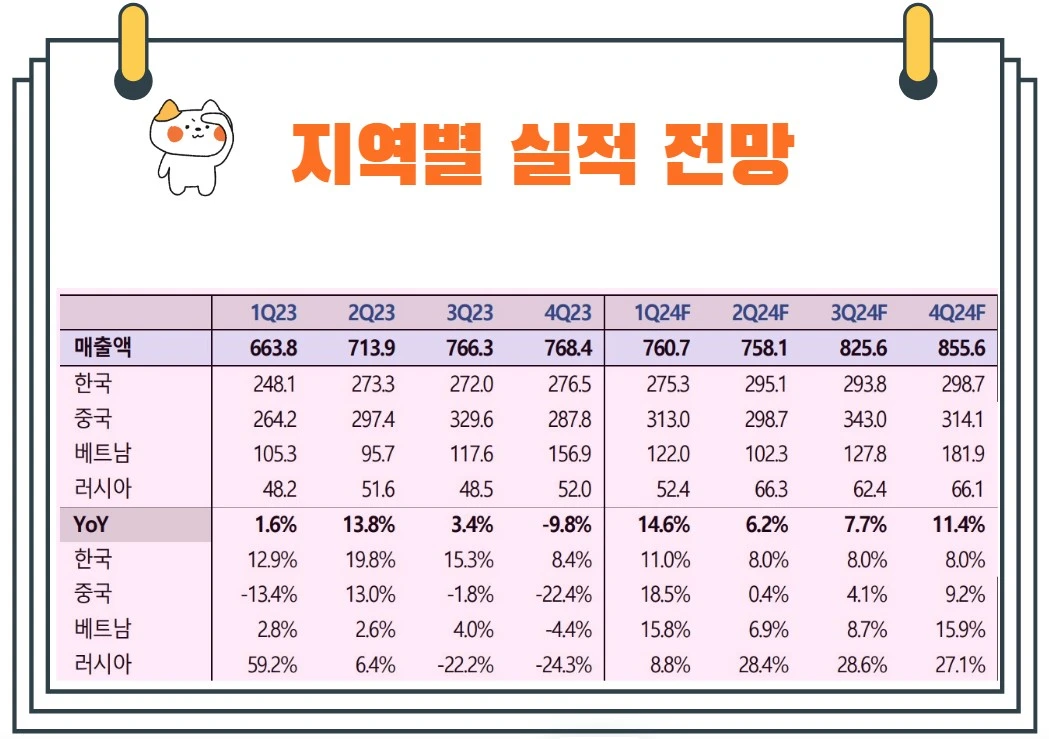오리온지역별실적